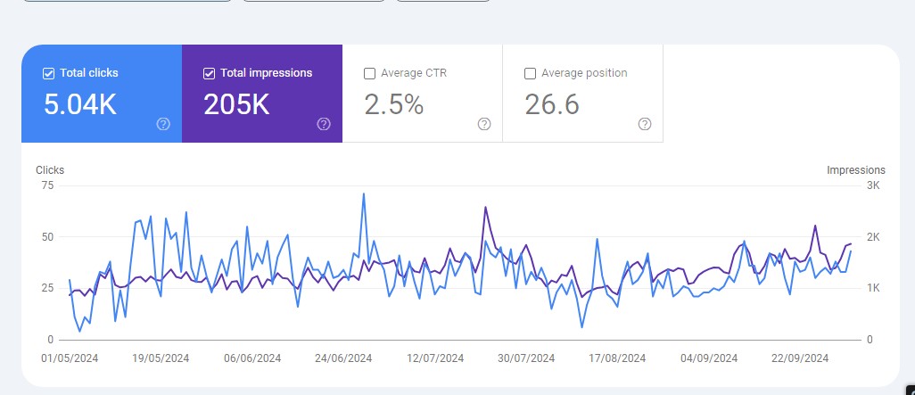 Plumbing SEO stats